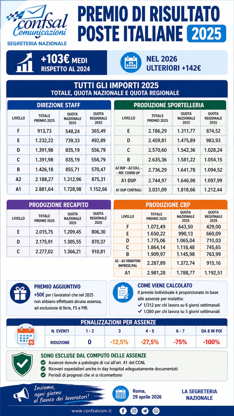 Premio di risultato Poste Italiane 2025